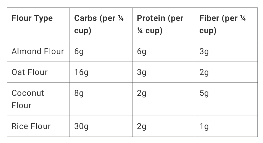 A comparison of various gluten-free flours based on their nutritional content.